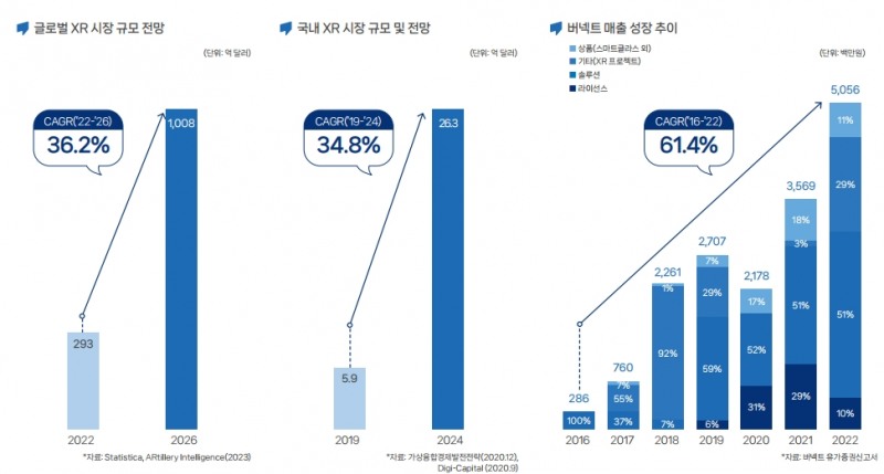 XR시장 규모(출처=버넥트 IR자료)