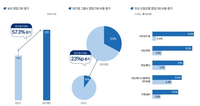 주요 영업기회 현황(출처=버넥트 IR자료)