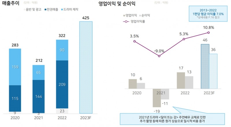 실적현황, 출처=빅토리콘텐츠 IR자료