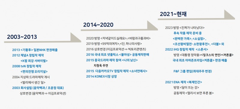 드라마제작 및 성장현황, 출처=빅토리콘텐츠 IR자료