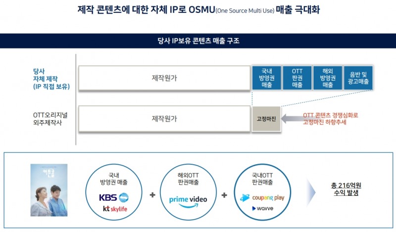 자체 IP에 따른 매출전략, 출처=빅토리콘텐츠 IR자료