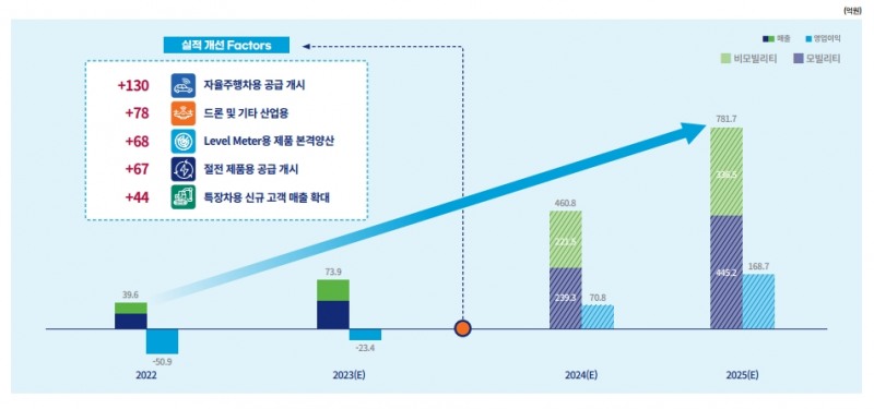 부문별 매출전망(출처=IR자료)