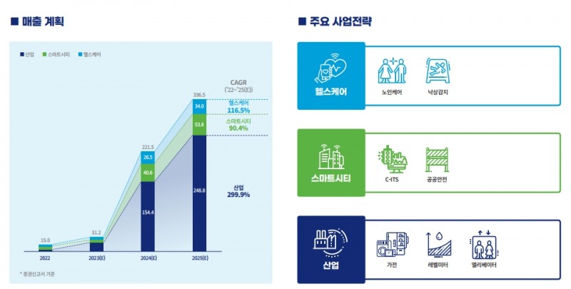 매출계획, 사업전략(출처=IR자료)