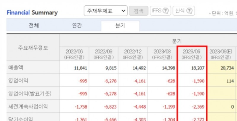 한화오션 제무제표(사진=네이버 증권 갈무리)