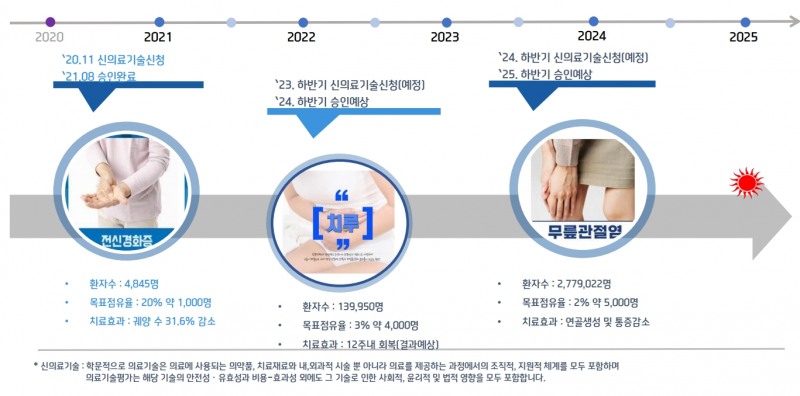 줄기세포 치료제 현황(출처=티에스넥스젠 IR자료)