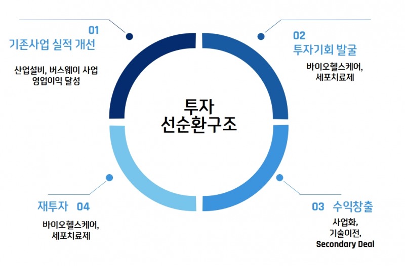 투자 선순환 구조모델(출처=티에스넥스젠 IR자료)