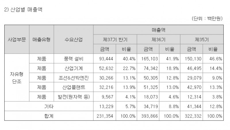 태웅의 사업부문별 매출액(사진=태웅 반기보고서 갈무리)