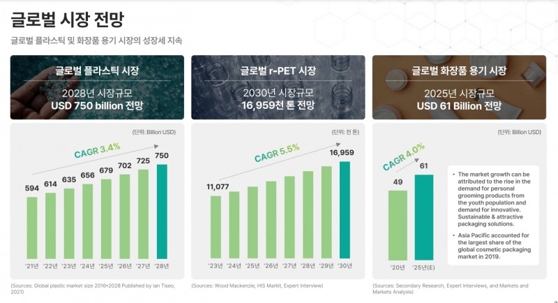 글로벌 플라스틱 시장 및 화장품 용기 시장 전망.(자료=SK케미칼 IR북)