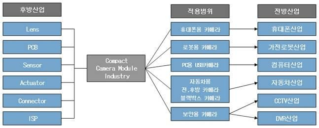 ccm산업 구조도.(사진=엠씨넥스 사업보고서 갈무리)