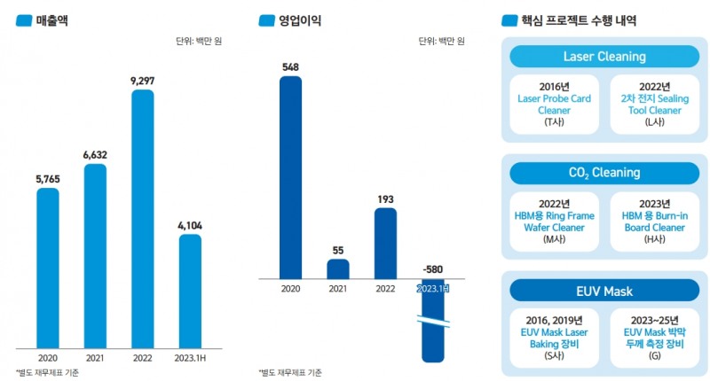 실적현황(출처=아이엠티 IR자료)
