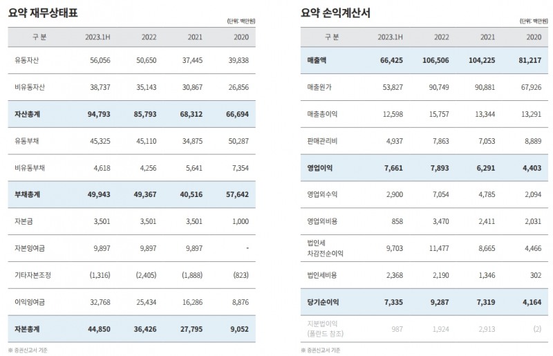 재무상태표, 손익계산서(출처=신성이엔티 IR자료, 단위:백만원)