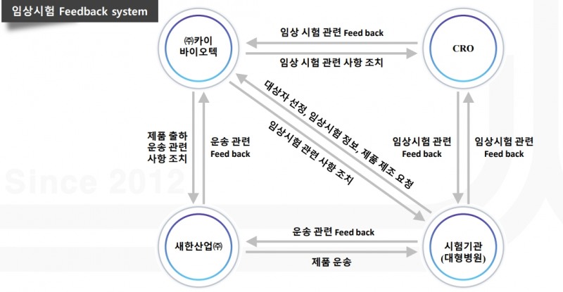 임상시험시스템(출처=카이바이오텍 IR자료)