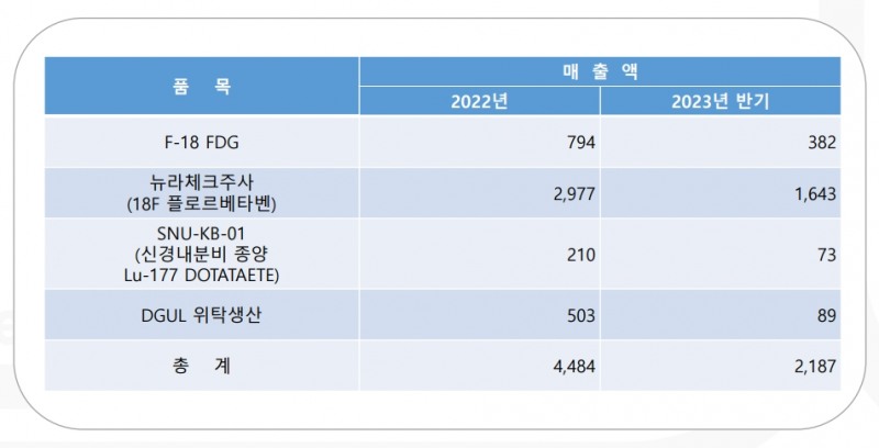 주요 제품 매출비중(출처=카이바이오텍 IR자료, 단위:백만원)
