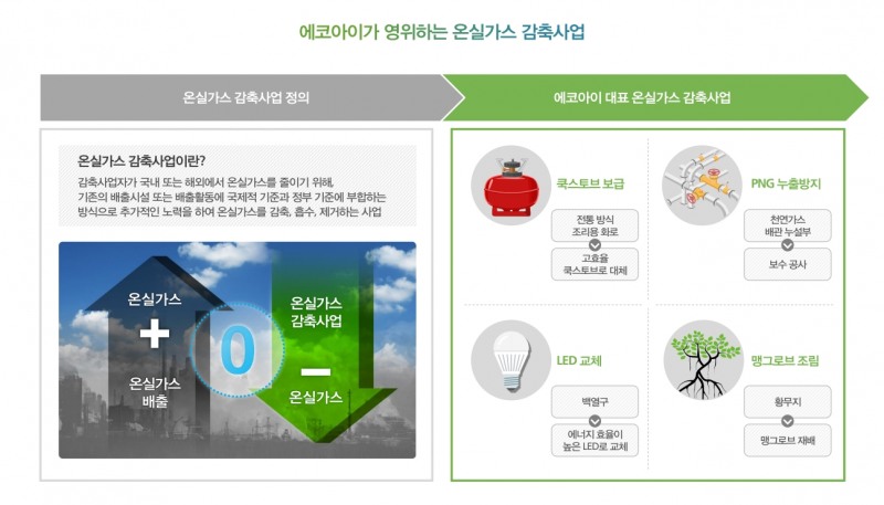 에코아이의 온실가스 감축사업.(자료=에코아이 제공)