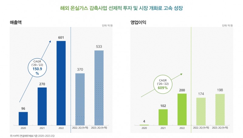 에코아이의 실적 전망치.(자료=에코아이 제공)