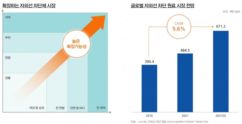 자외선시장 전망(출처=에이에스텍 IR자료)