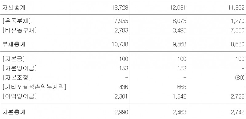 주요 경영실적 현황(자료=금감원 전자공시시스템, 단위:백만원)