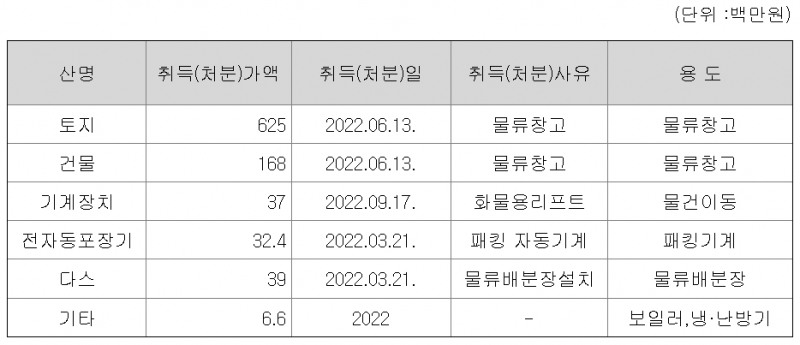 주요 자산현황(자료=금융감독원 전자공시시스템)