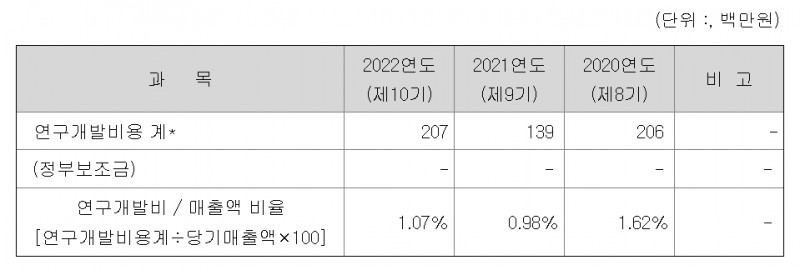 연구개발비 현황(자료=금융감독원 전자공시시스템)