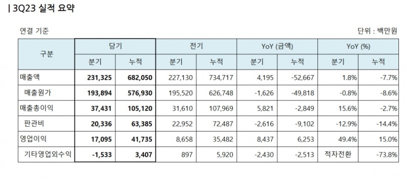 KPX케미칼 2023년 3분기 실적 표