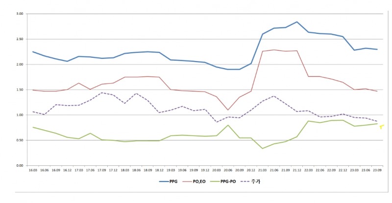 PO 스프레드 그래프(자료=증권가 레포트 갈무리)