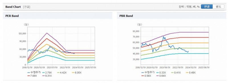 KPX케미칼 PBR 및 PER 밴드(자료=컴퍼니가이드 갈무리)