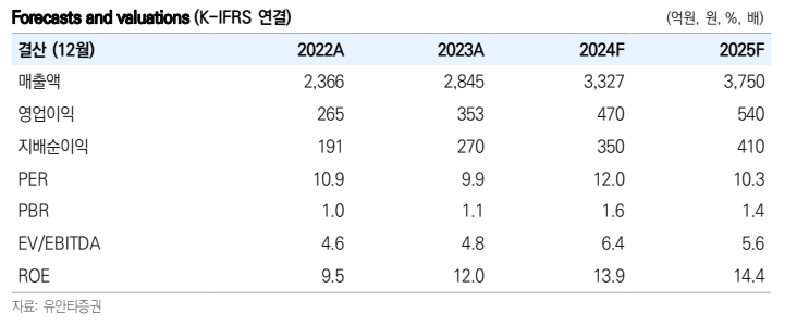 펌텍코리아 실적전망(자료=유안타증권)