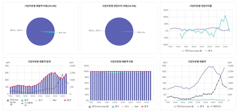 ISC사업부문별 매출 그래프(자료=버틀러)
