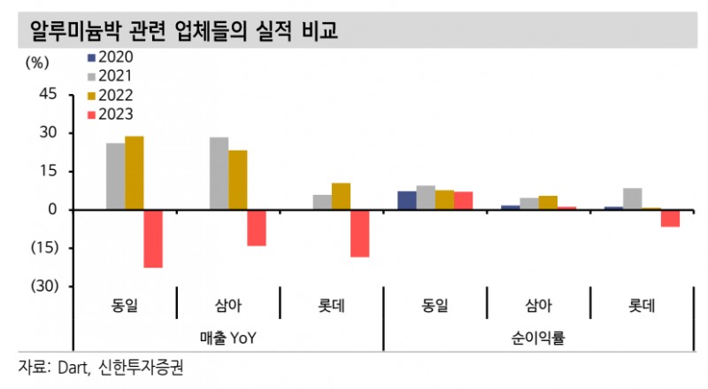 알루미늄박업체 실적비교(자료=신한투자증권)