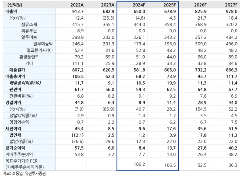 실적추정치 (자료=유진투자증권, 단위:십 억원)