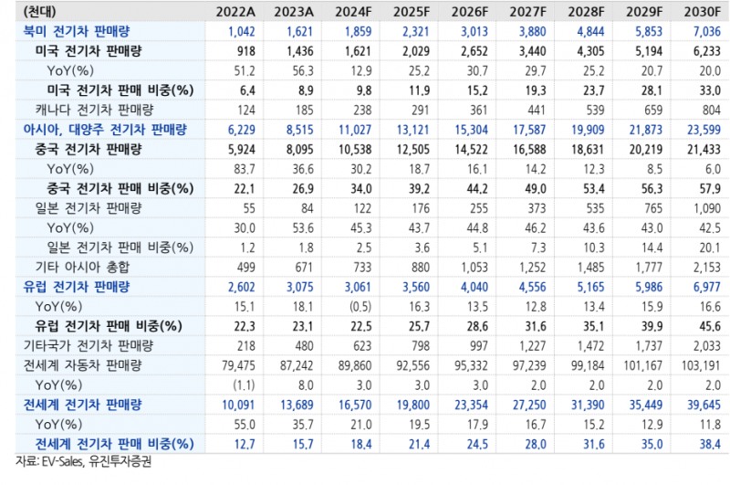 글로벌 전기차 판매추정치(자료=유진투자증권)