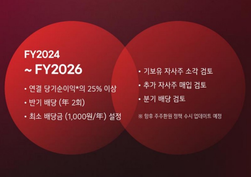 LG전자 기업가치제고 계획(자료=LG전자)