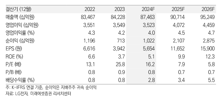 LG전자 실적추정치(자료=미래에셋증권)