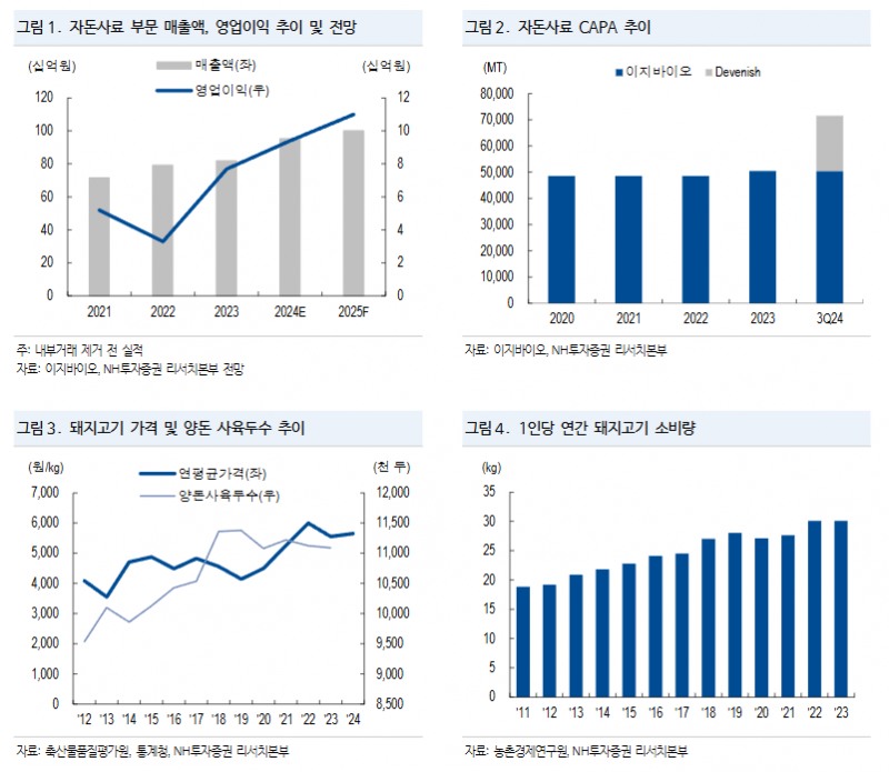 이지바이오의 자돈사료 부문 매출액 추이와 양돈 사육두수 추이 (자료=NH투자증권 산업보고서 갈무리)