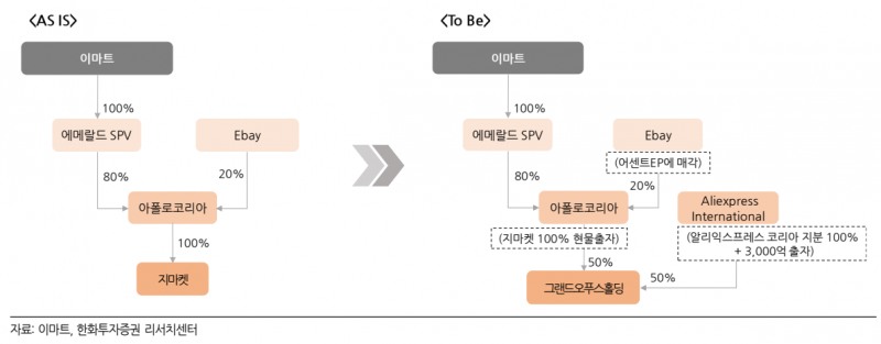 합작회사 설립시 지분구조 변화(자료=한화투자증권)