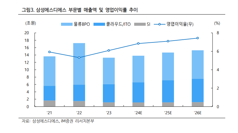 삼성SDS 부문별 매출액 추이 (자료=IM증권 보고서 갈무리)