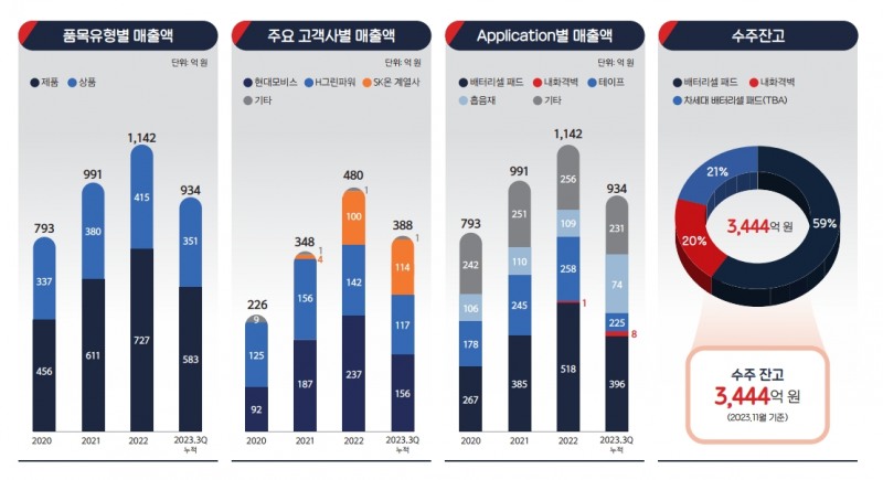 유형별 매출액 비중(출처=이닉스 IR자료)