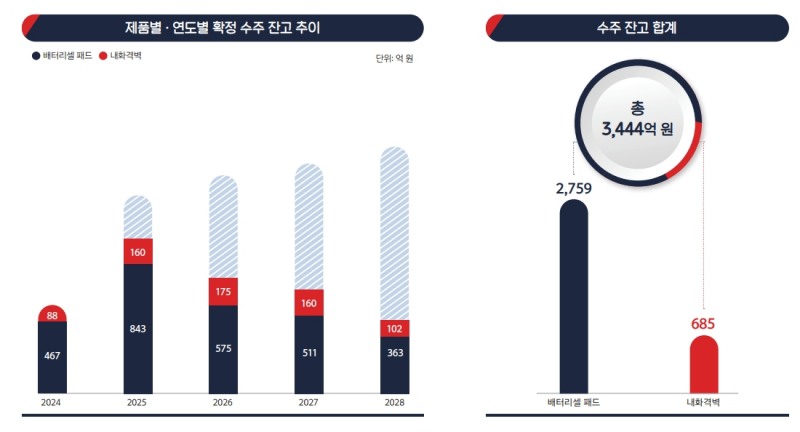 수주잔고 추이 (출처=이닉스 IR자료)