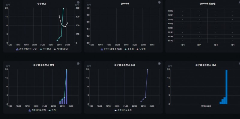 자람테크놀로지 수주잔고 현황(자료=버틀러)