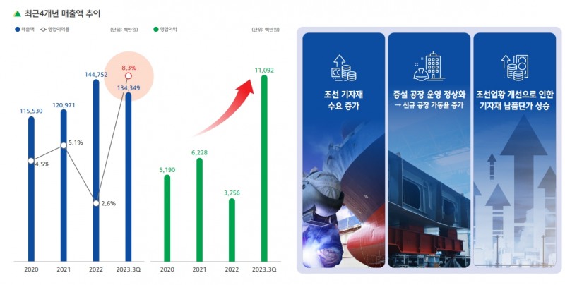 최근 4개년 매출액 추이(출처=현대힘스 IR자료)