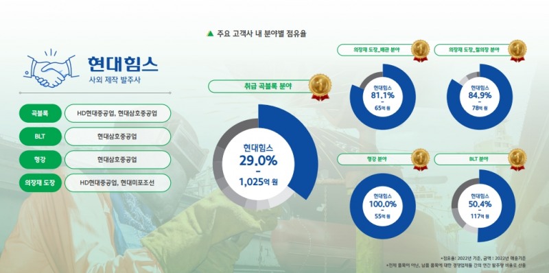 주요 고객사별 점유율 현황(출처=현대힘스 IR자료)