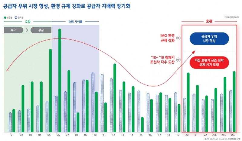 공급자 우위 시장현황(출처=현대힘스 IR자료)