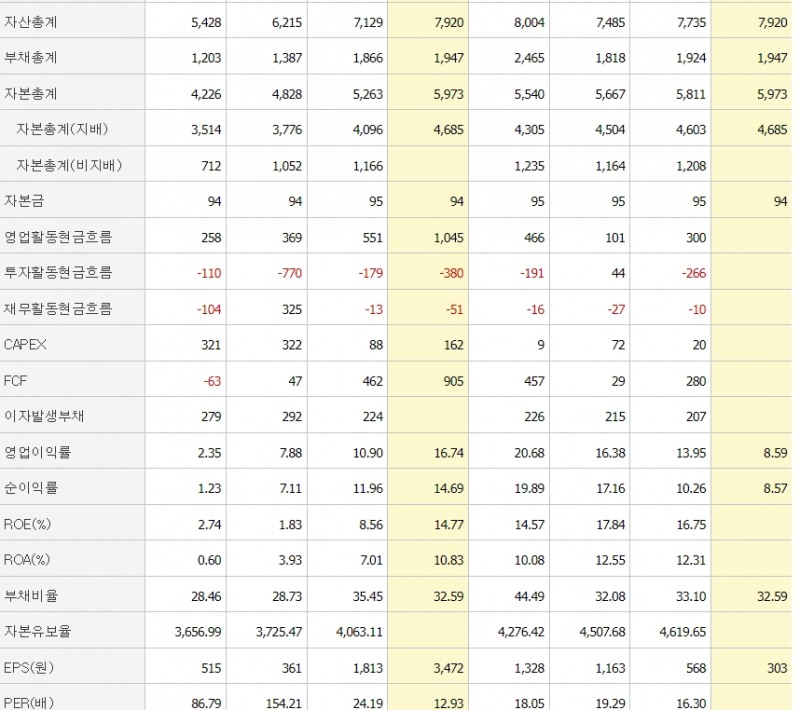 YG엔터 재무제표 (자료=네이버 증권 갈무리)