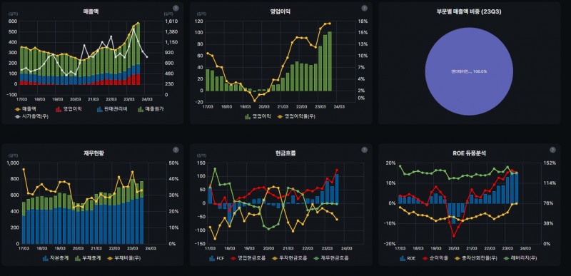YG엔터 재무제표 시각화 (자료=버틀러)