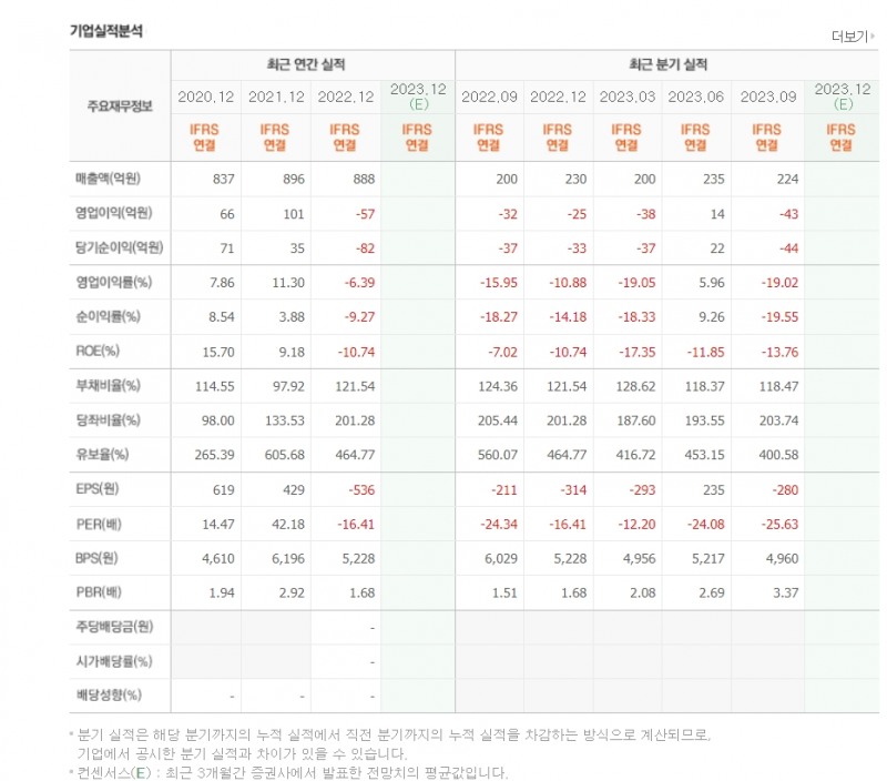 이스트소프트 재무제표 (사진=네이버 증권 갈무리)