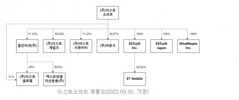 자료=이스트소프트 사업보고서 갈무리