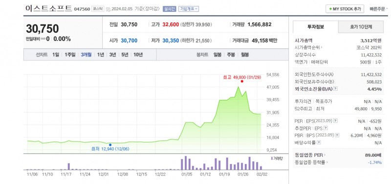 이스트소프트 최근 3개월 주가 추이(자료=네이버증권 갈무리)