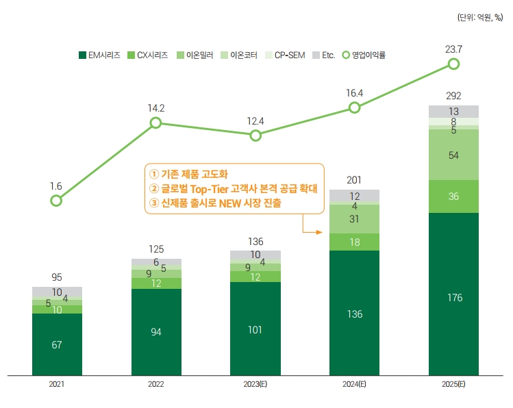 매출액 추이 및 전망(출처=코셈 IR자료)
