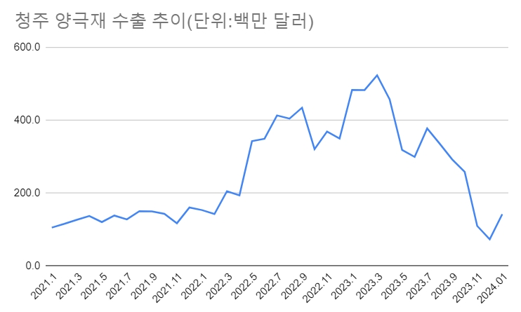 청주 양극재 수출 추이.(자료=더인베스트)