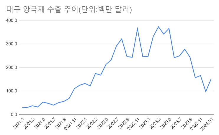 대구 양극재 수출 추이.(자료=더인베스트)